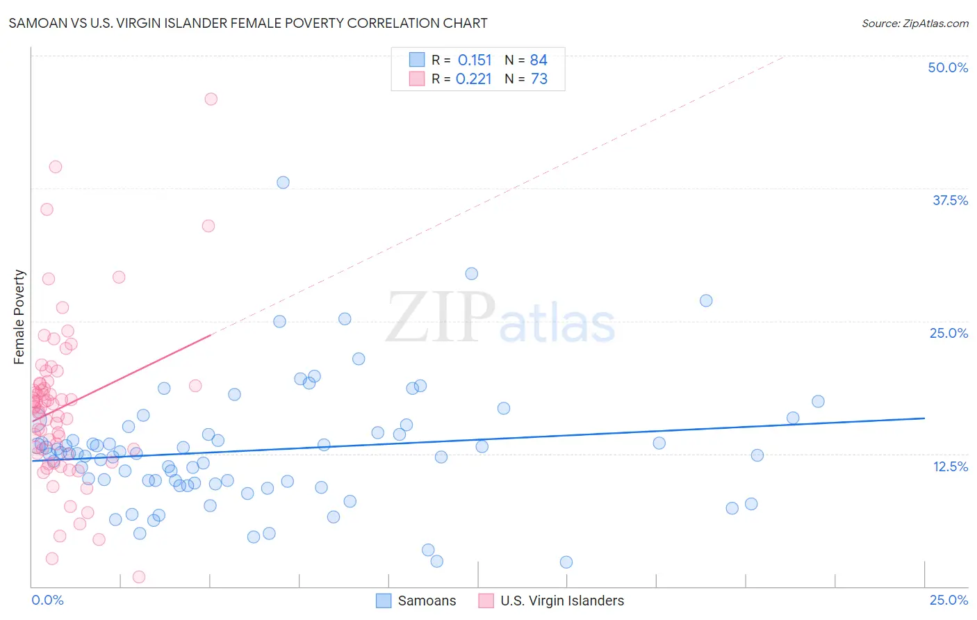 Samoan vs U.S. Virgin Islander Female Poverty