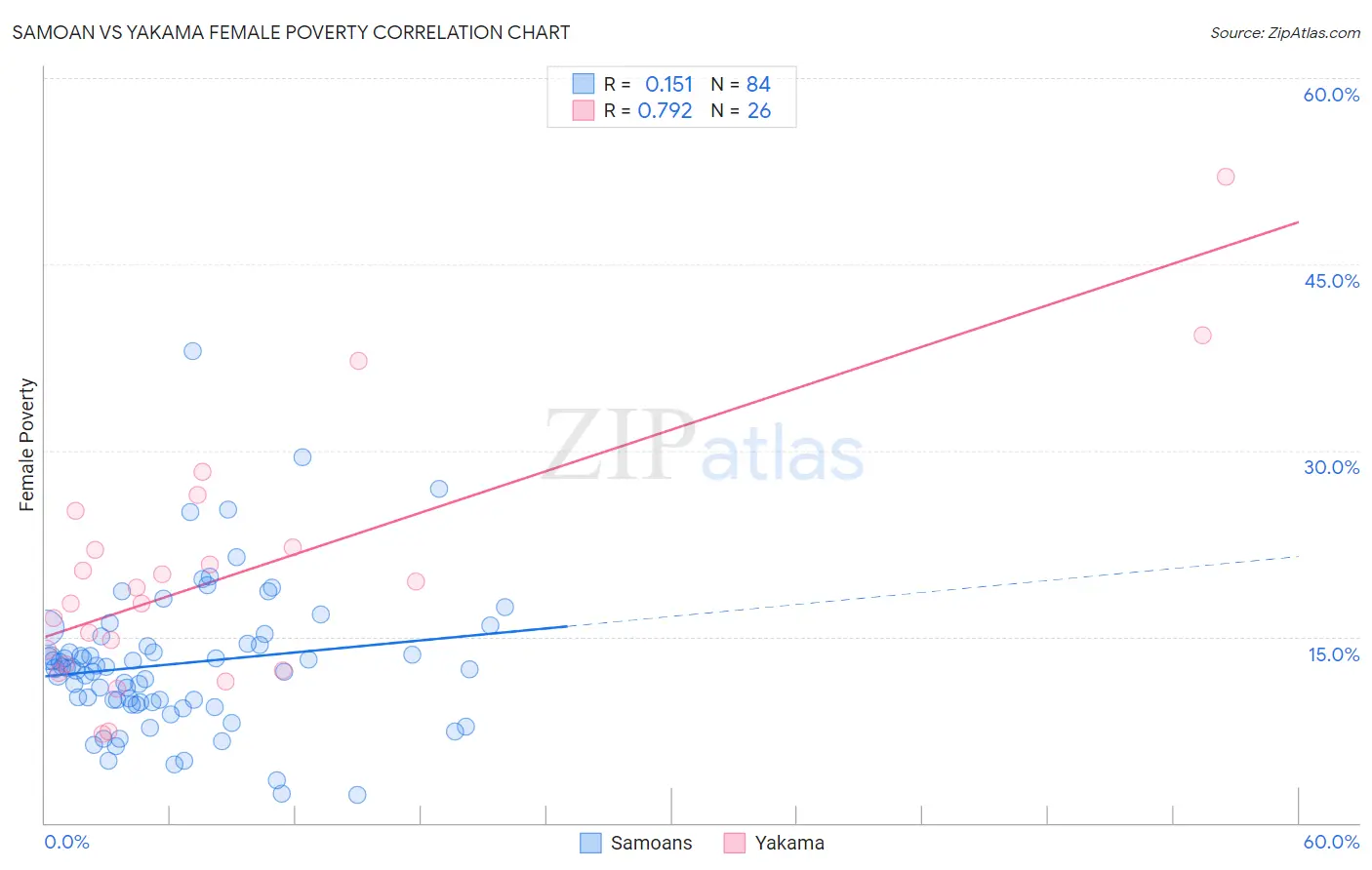 Samoan vs Yakama Female Poverty