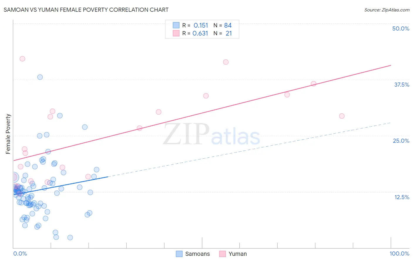 Samoan vs Yuman Female Poverty