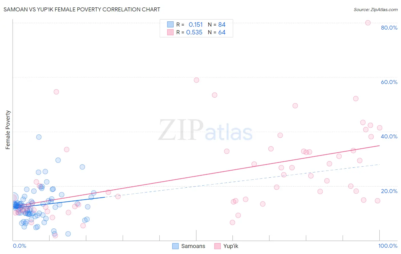 Samoan vs Yup'ik Female Poverty