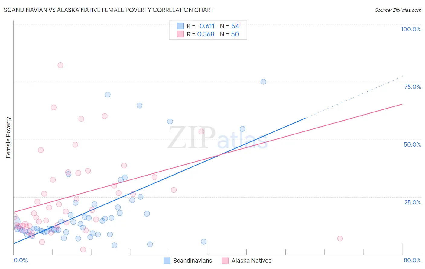 Scandinavian vs Alaska Native Female Poverty