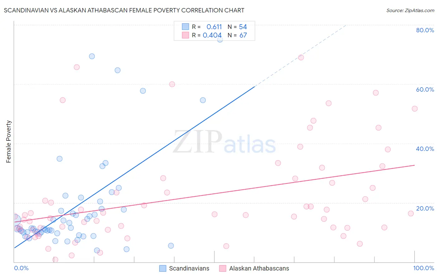 Scandinavian vs Alaskan Athabascan Female Poverty