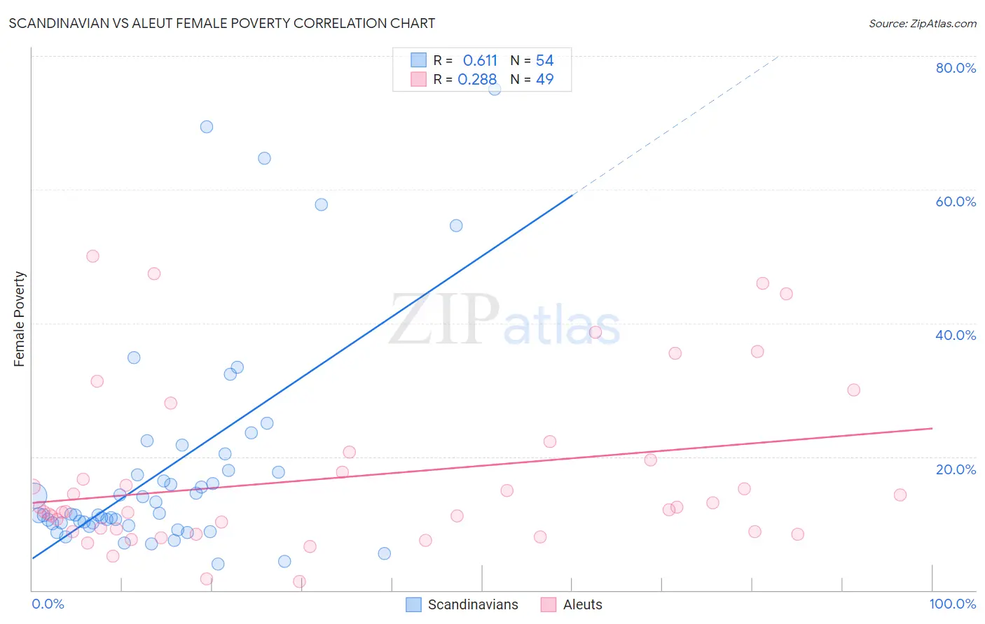 Scandinavian vs Aleut Female Poverty