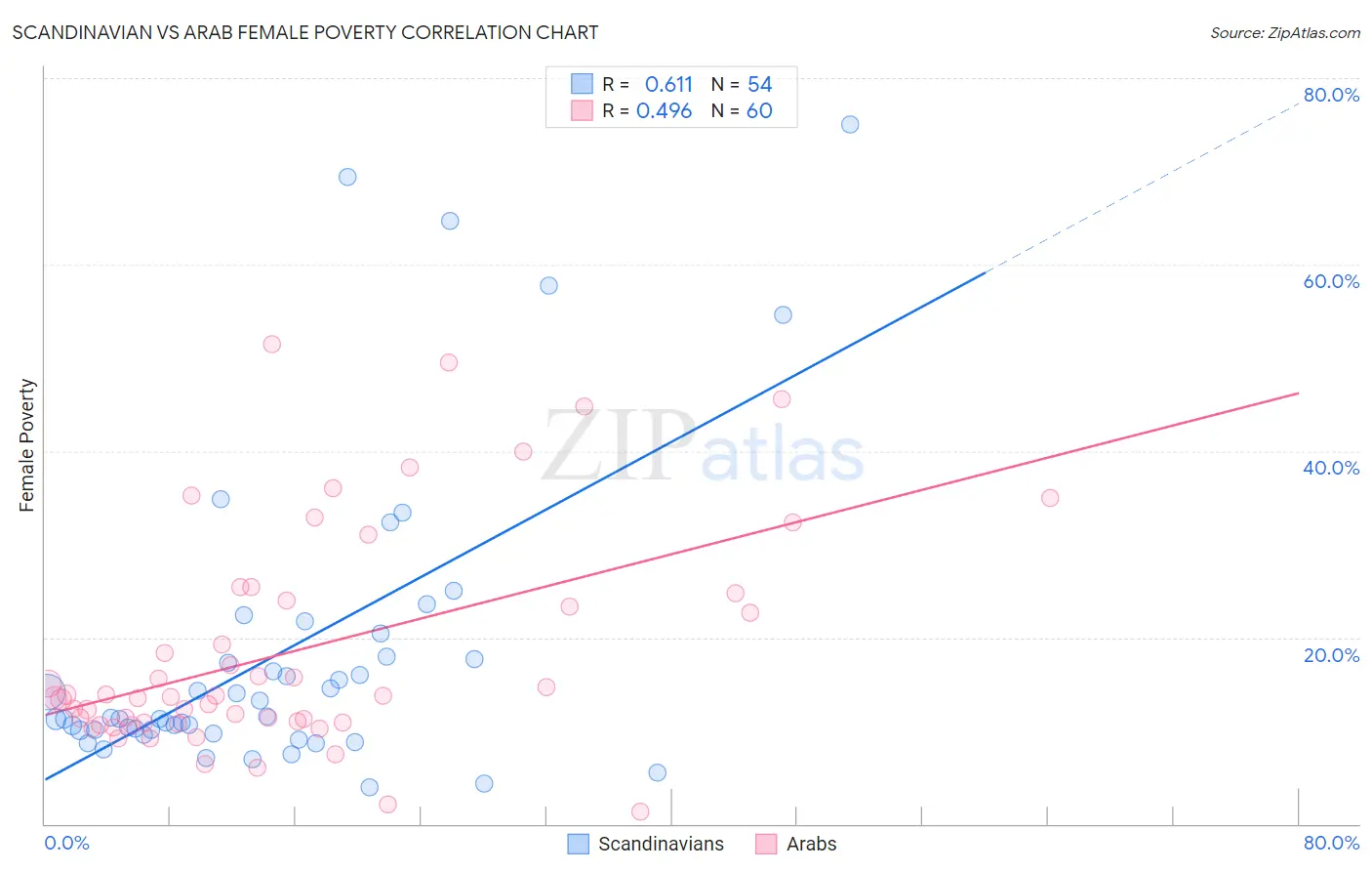 Scandinavian vs Arab Female Poverty