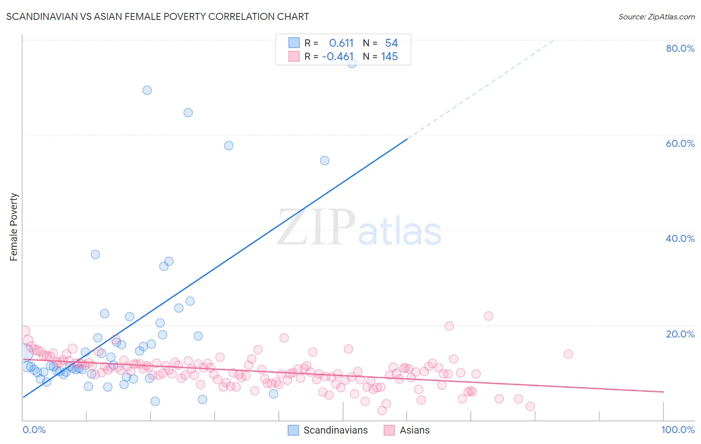 Scandinavian vs Asian Female Poverty
