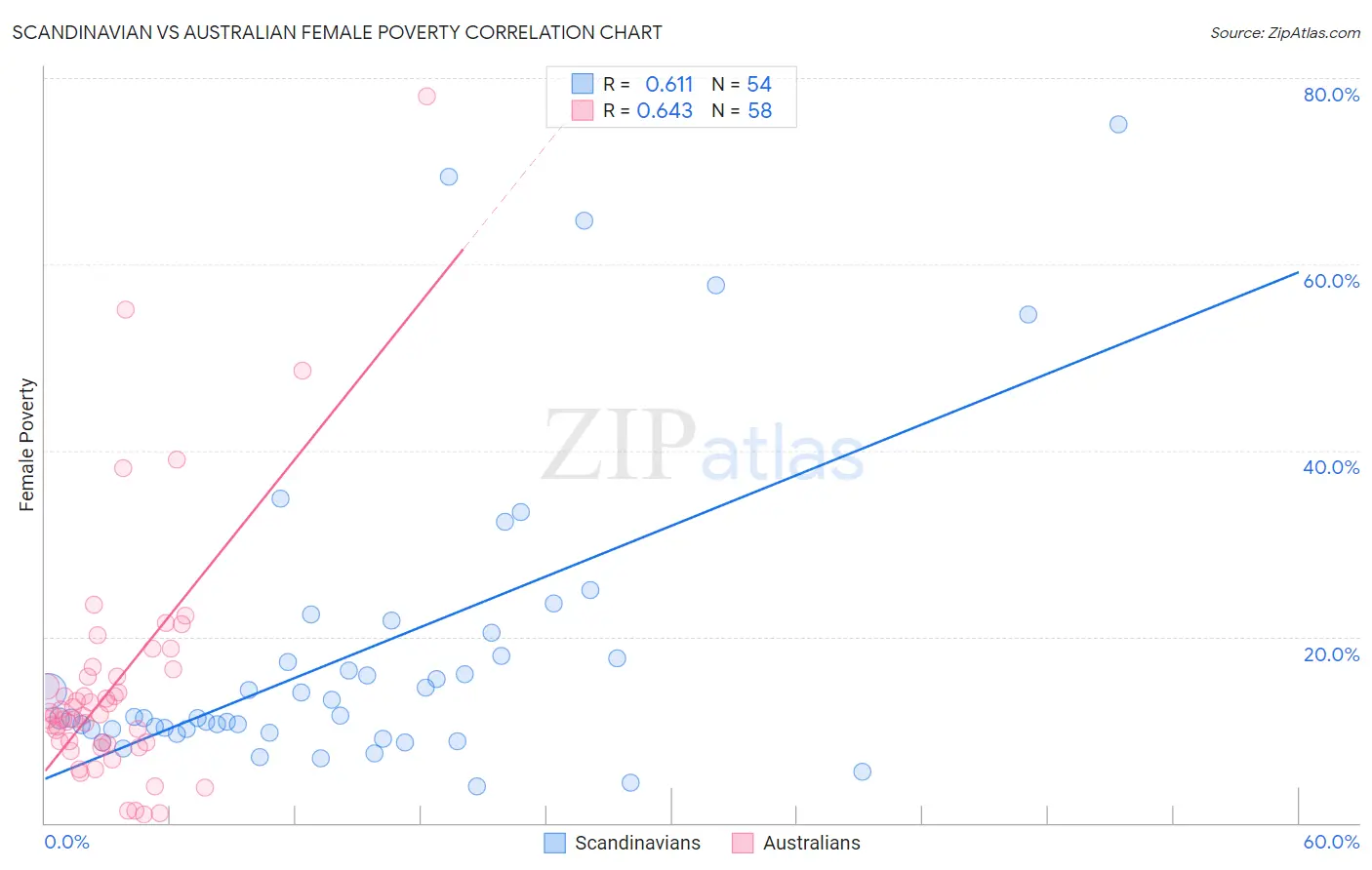 Scandinavian vs Australian Female Poverty