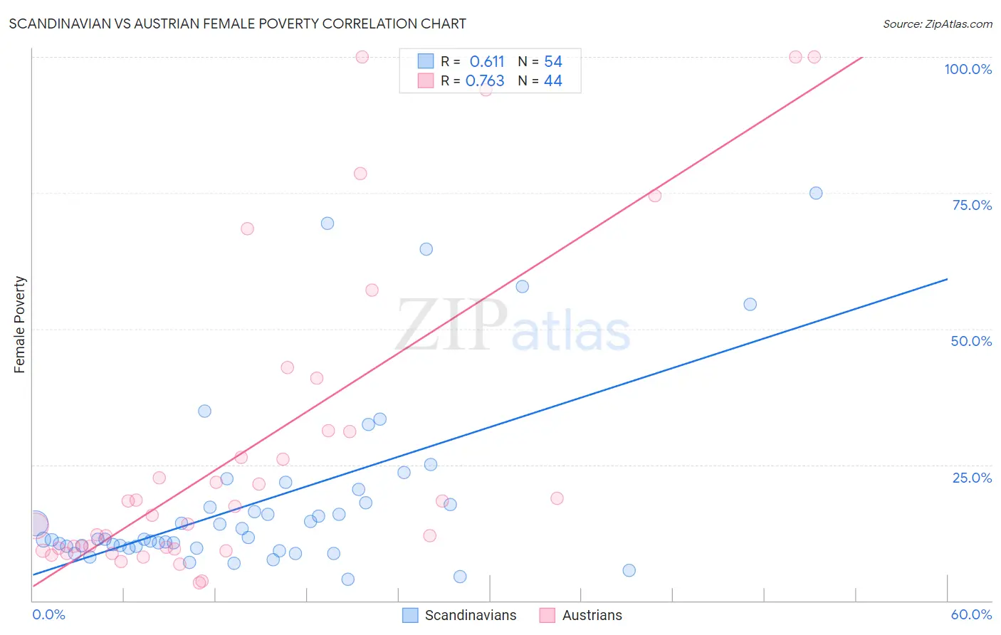 Scandinavian vs Austrian Female Poverty