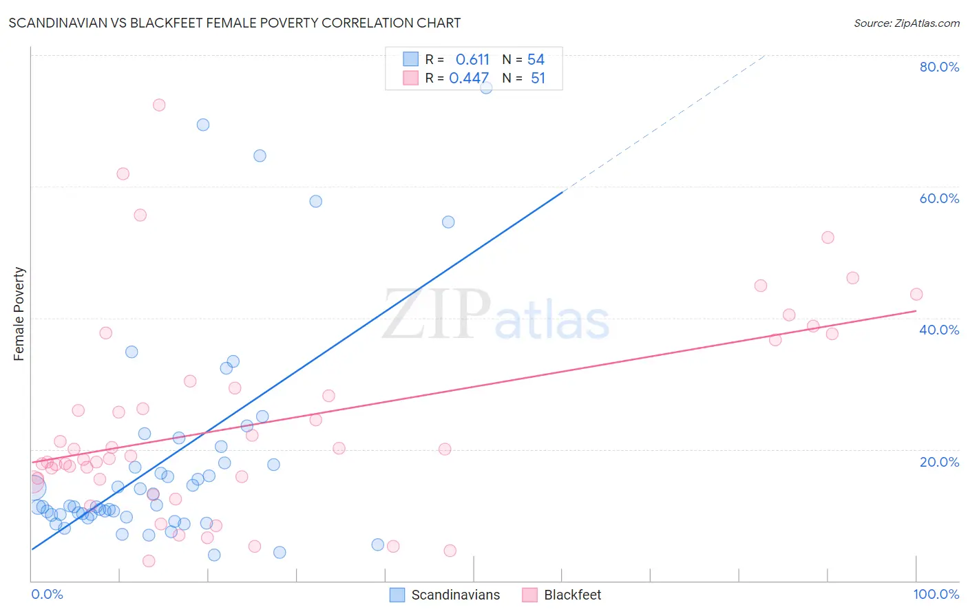 Scandinavian vs Blackfeet Female Poverty