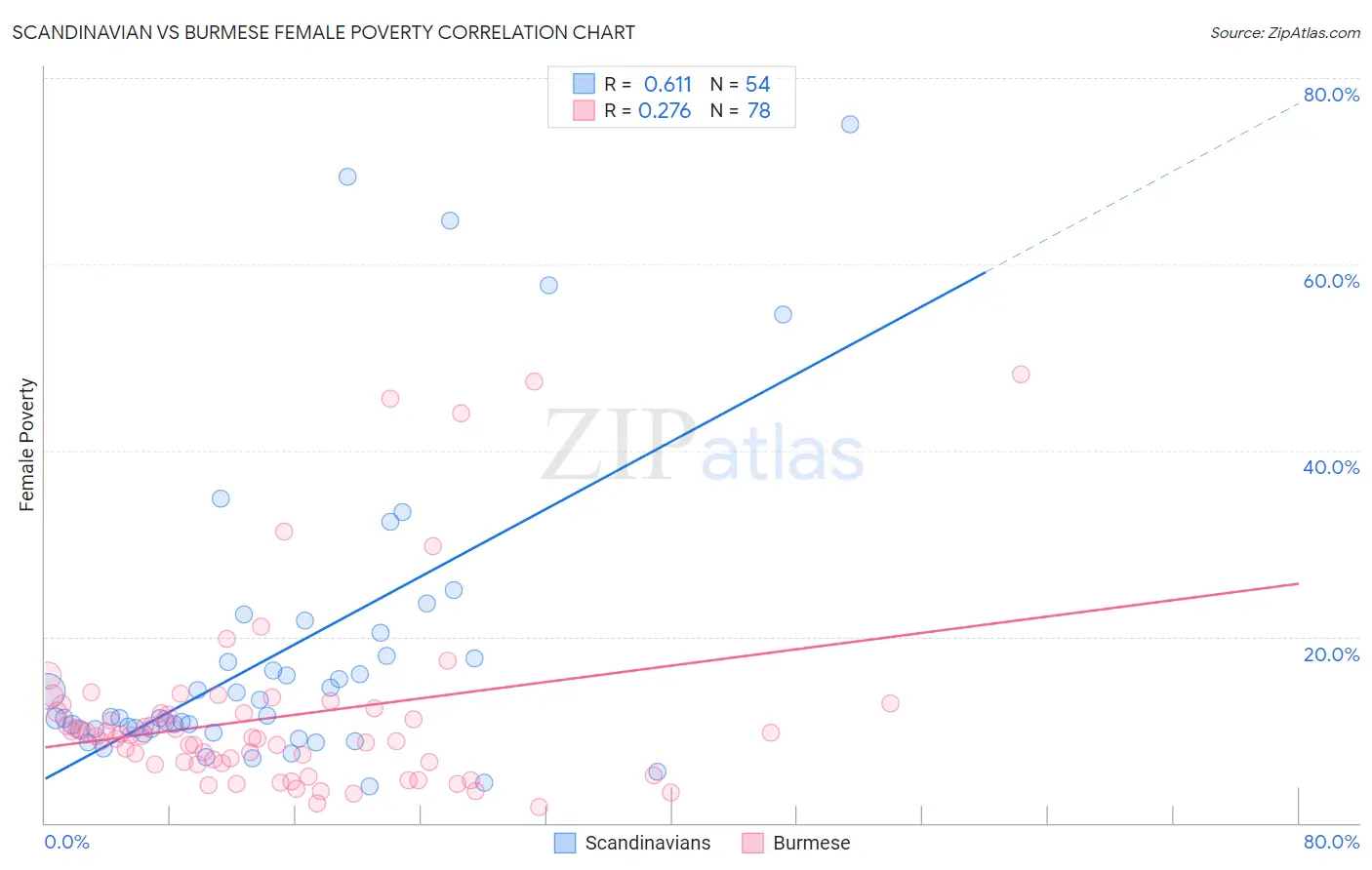 Scandinavian vs Burmese Female Poverty