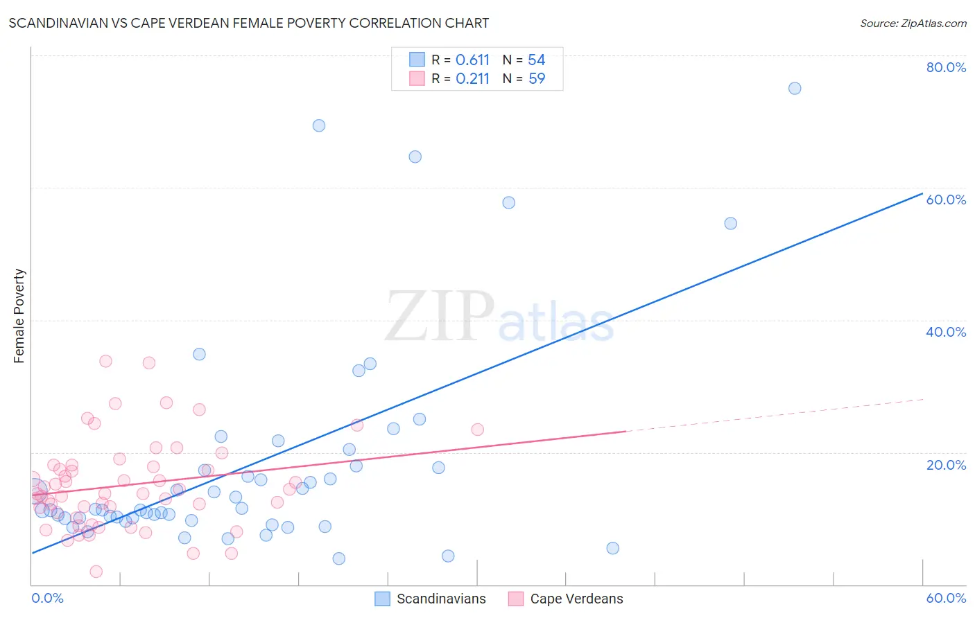 Scandinavian vs Cape Verdean Female Poverty