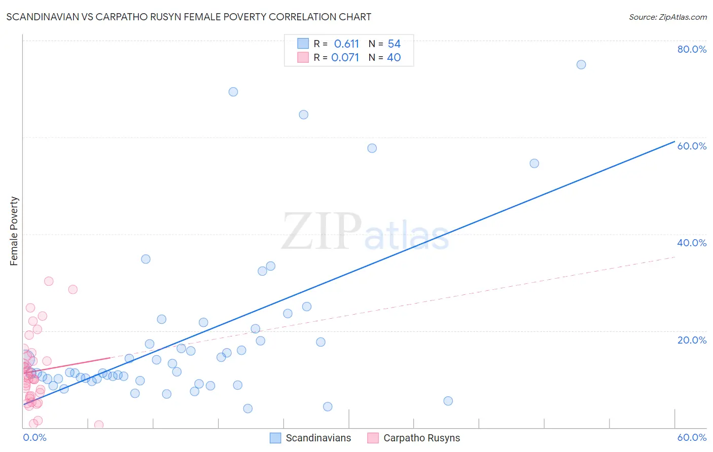 Scandinavian vs Carpatho Rusyn Female Poverty