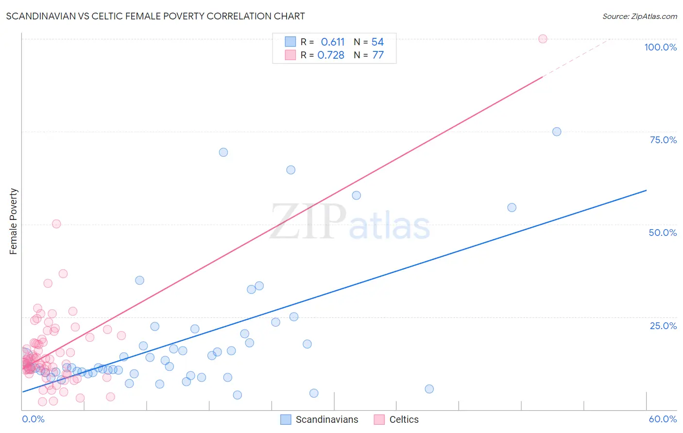 Scandinavian vs Celtic Female Poverty