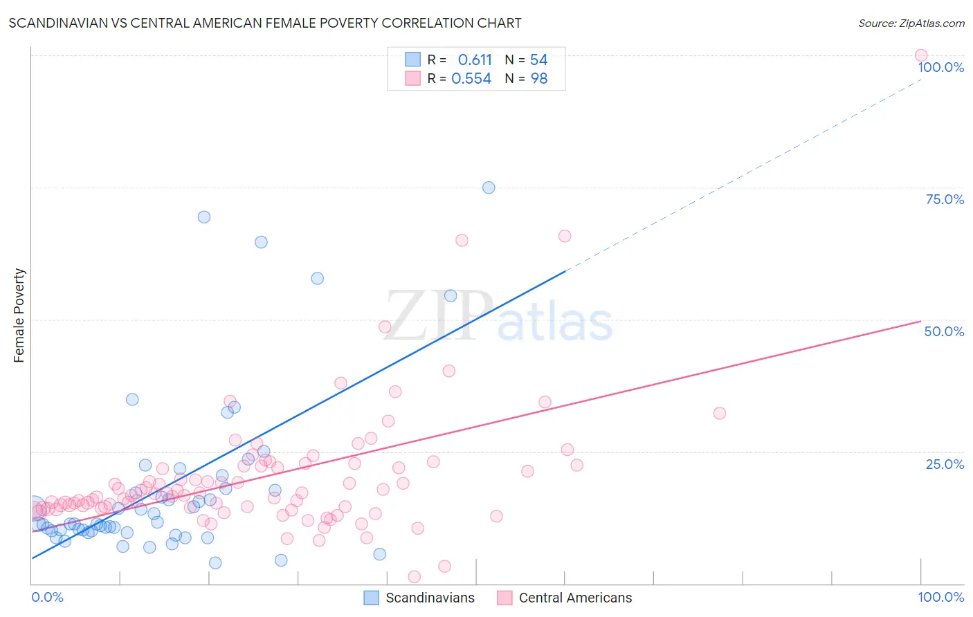 Scandinavian vs Central American Female Poverty