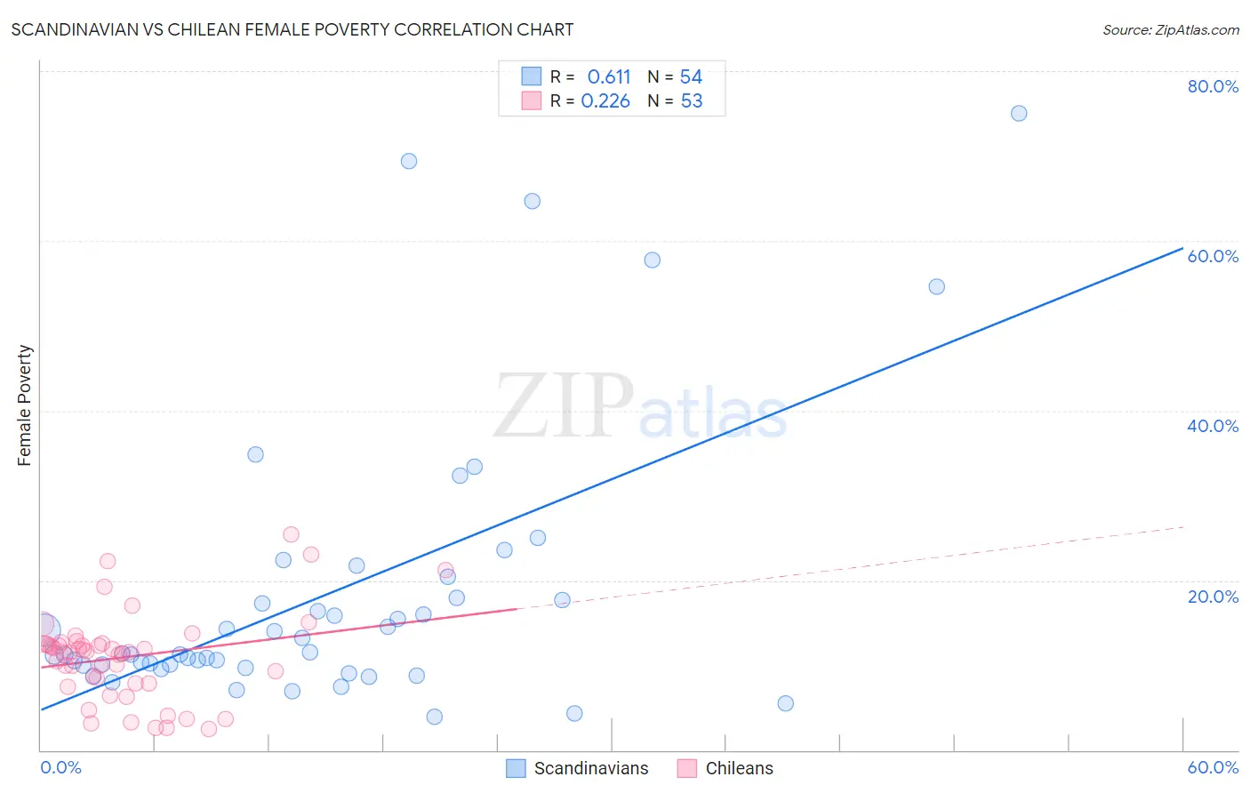 Scandinavian vs Chilean Female Poverty