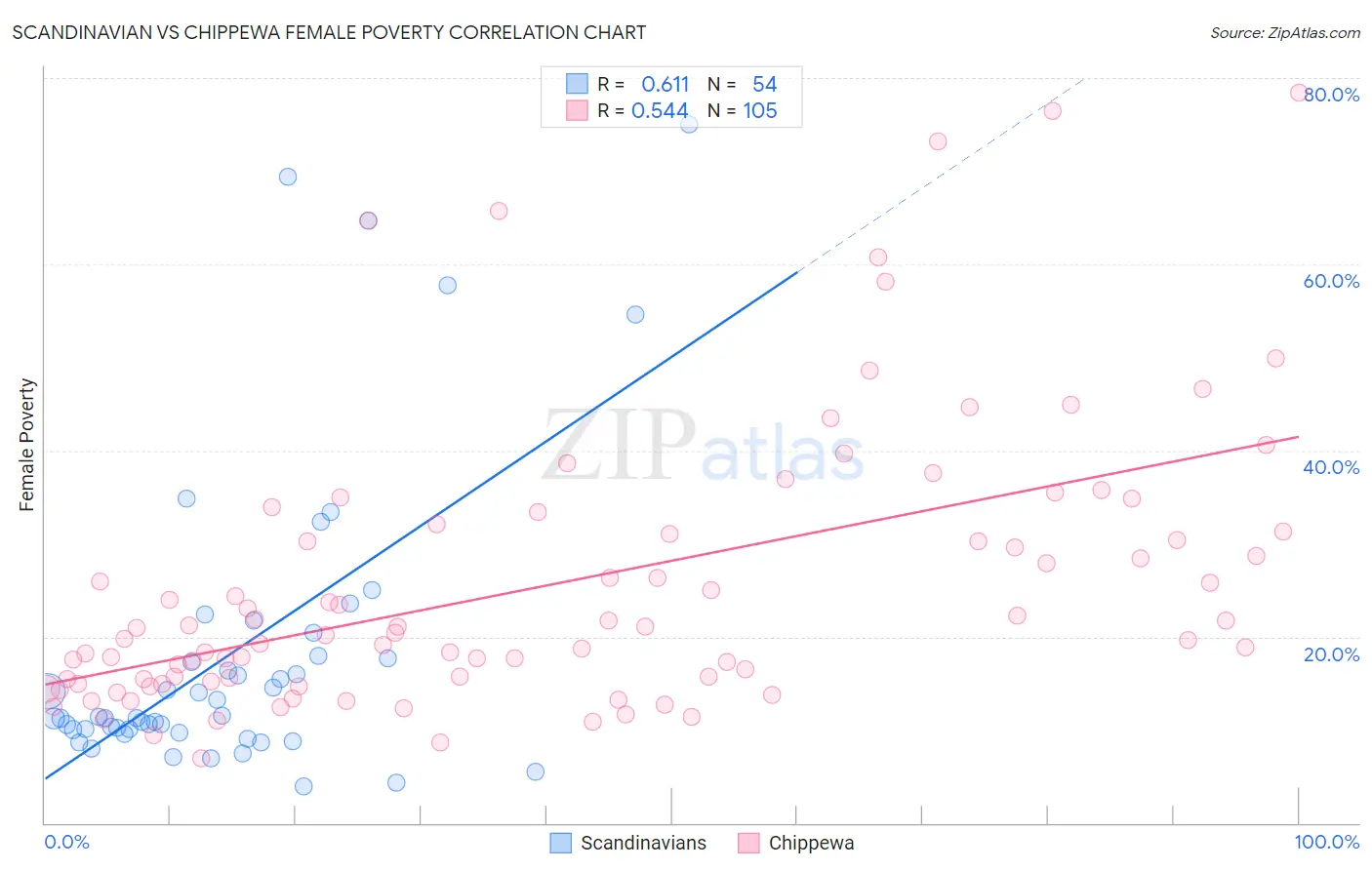 Scandinavian vs Chippewa Female Poverty