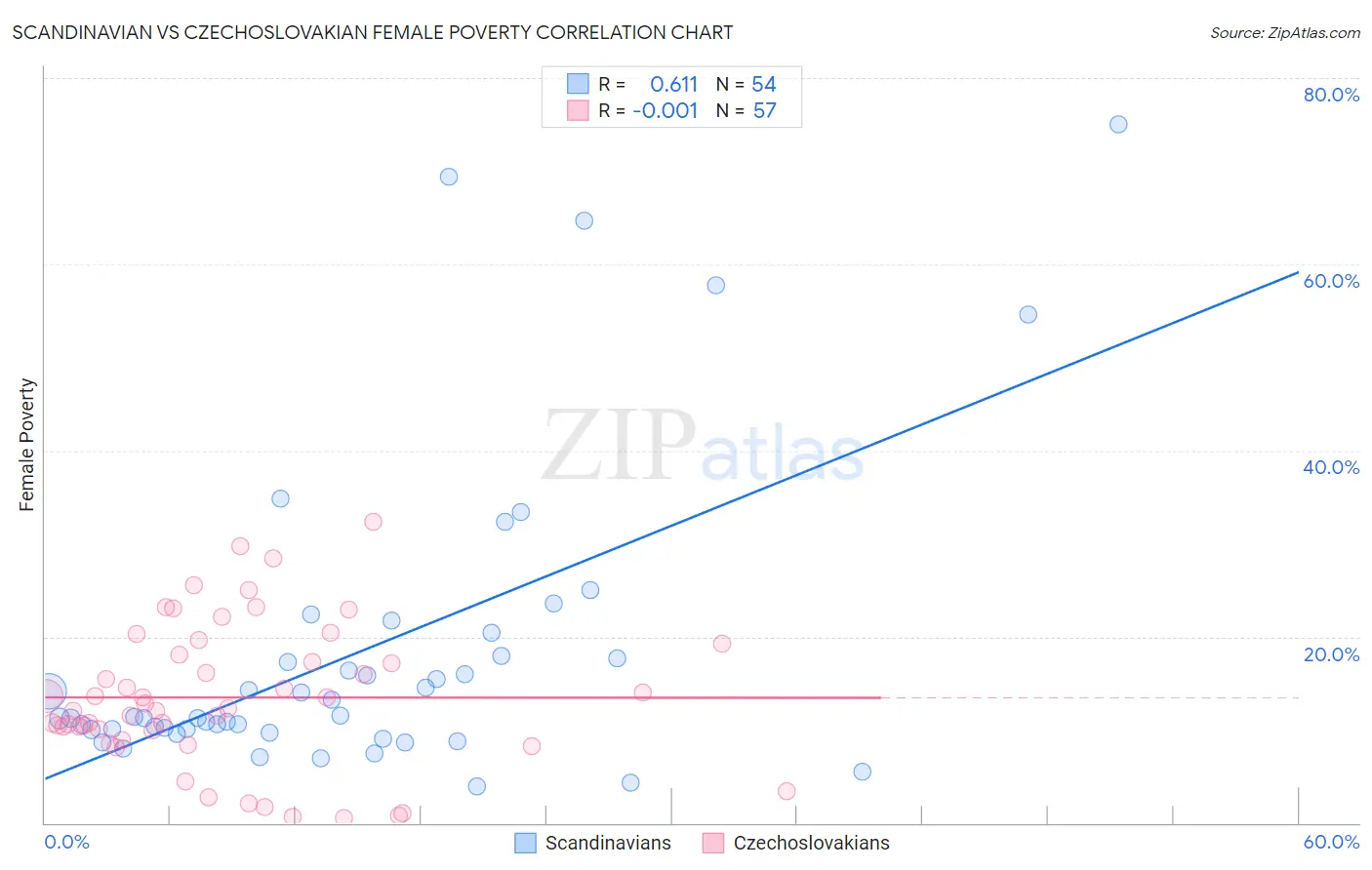 Scandinavian vs Czechoslovakian Female Poverty