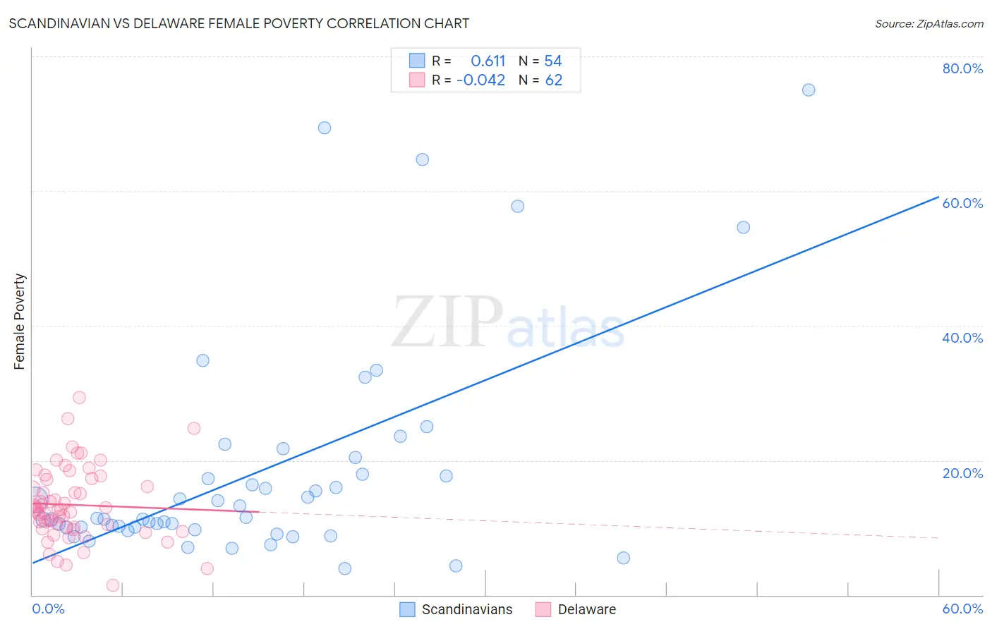 Scandinavian vs Delaware Female Poverty