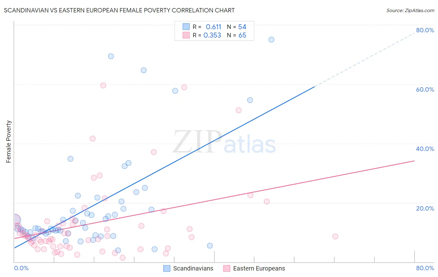 Scandinavian vs Eastern European Female Poverty