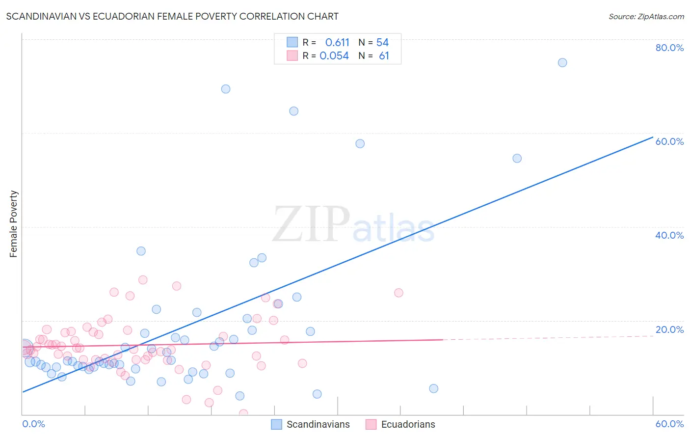 Scandinavian vs Ecuadorian Female Poverty