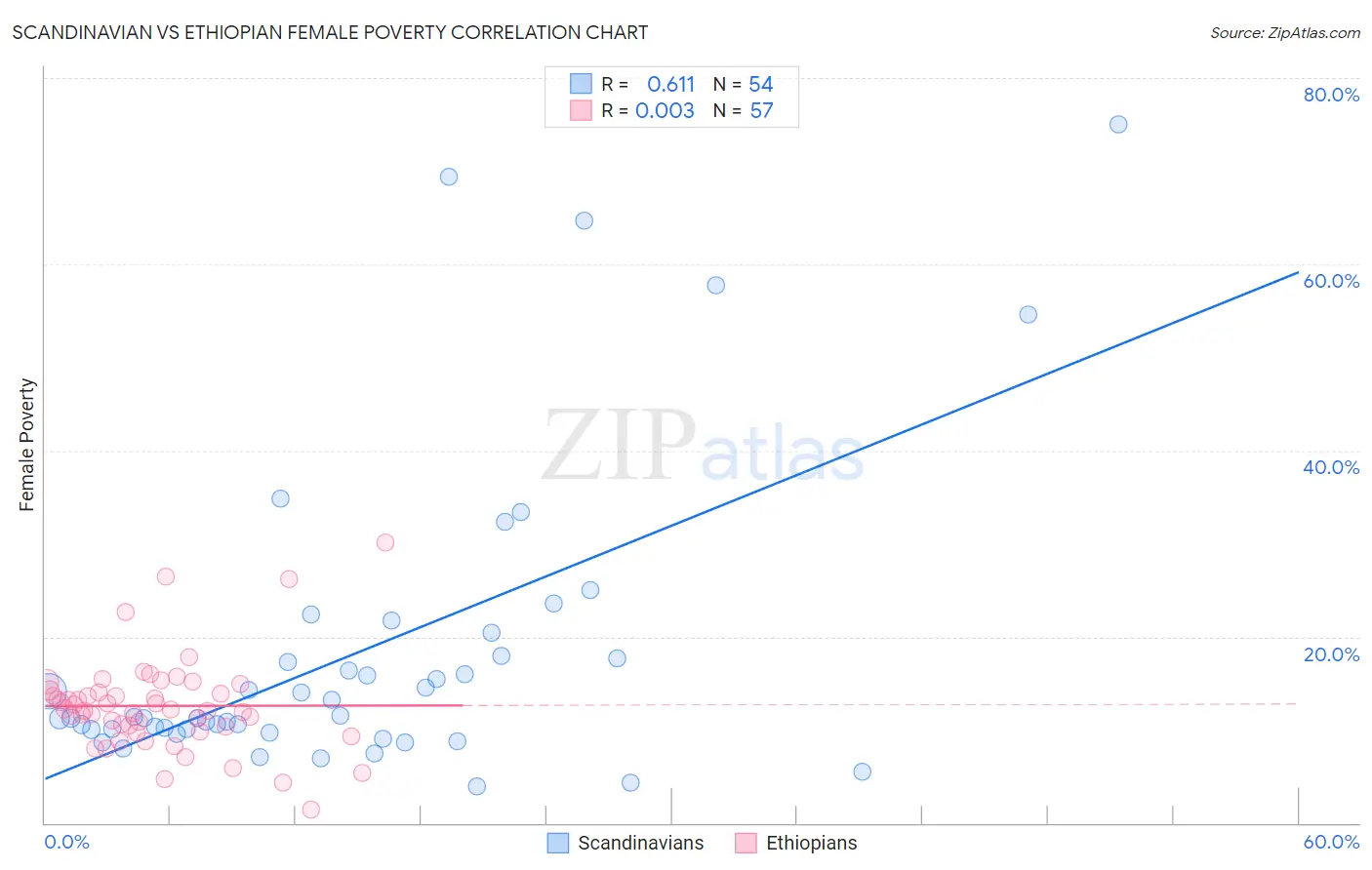 Scandinavian vs Ethiopian Female Poverty