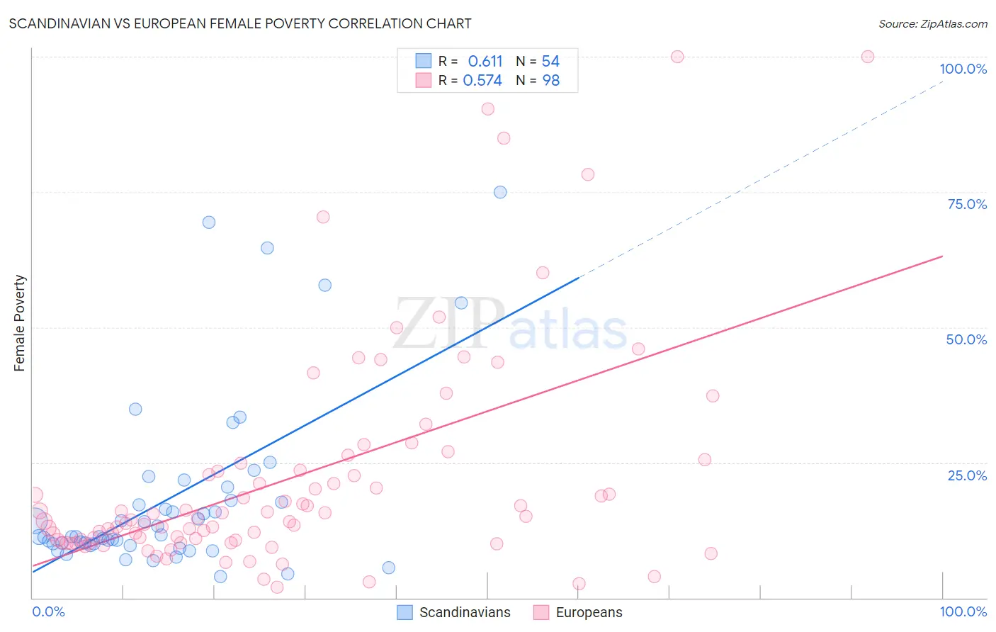 Scandinavian vs European Female Poverty