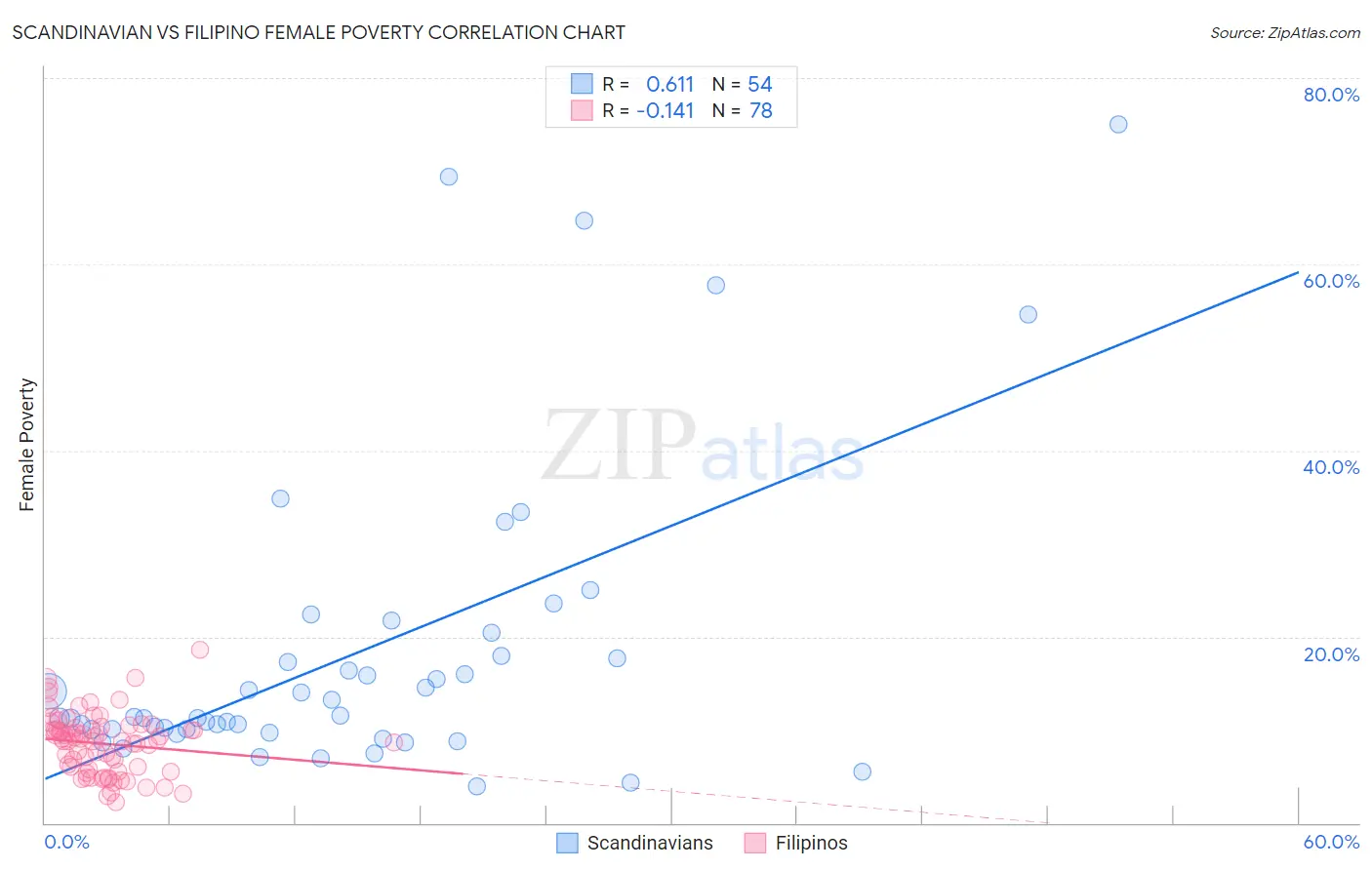 Scandinavian vs Filipino Female Poverty