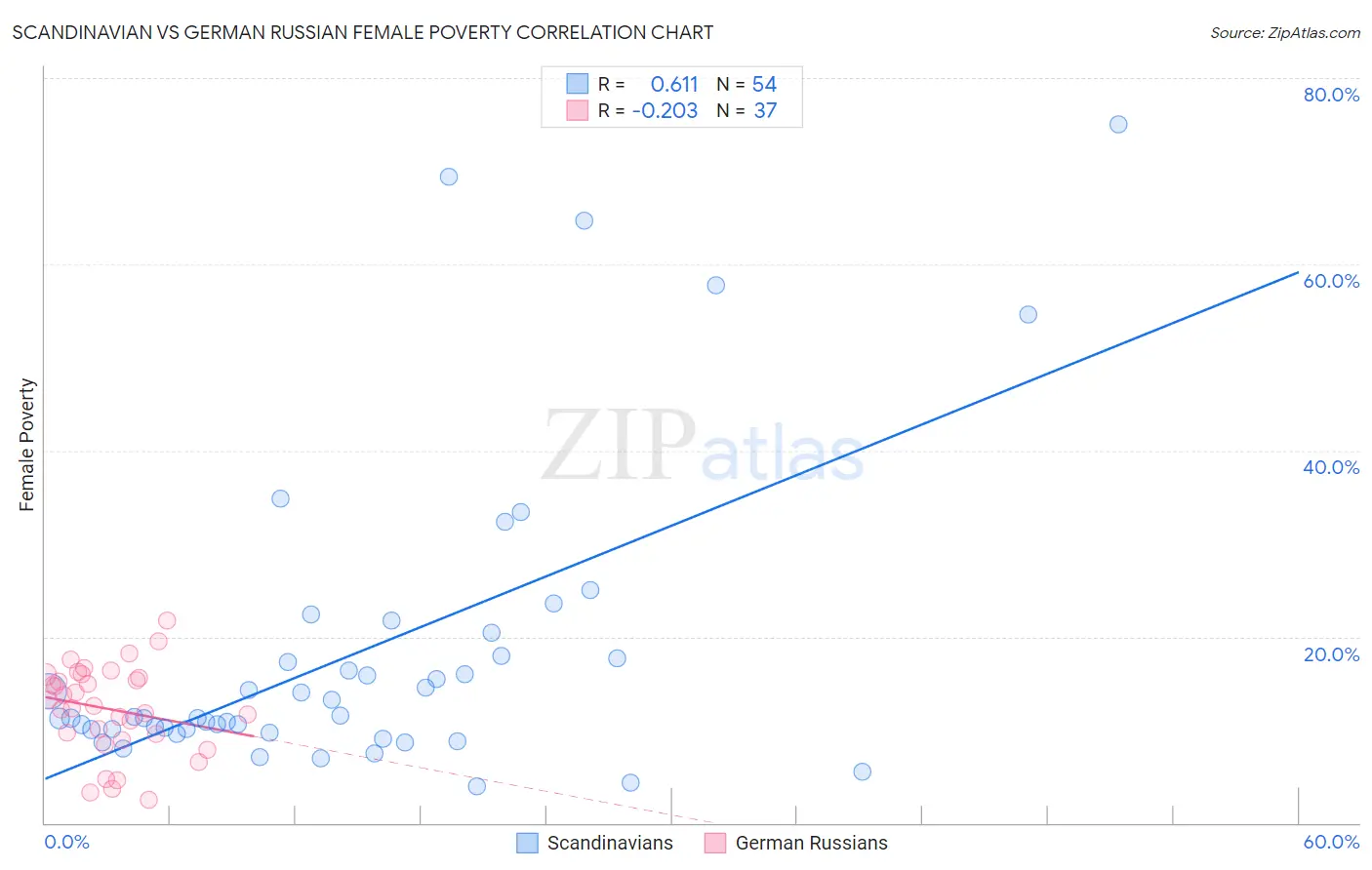 Scandinavian vs German Russian Female Poverty