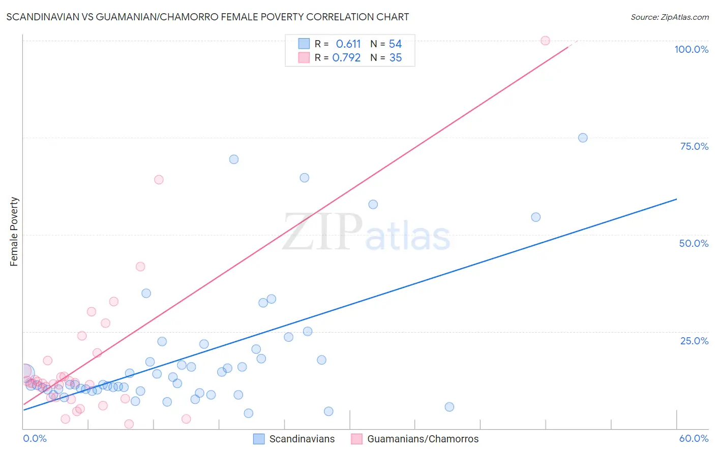 Scandinavian vs Guamanian/Chamorro Female Poverty