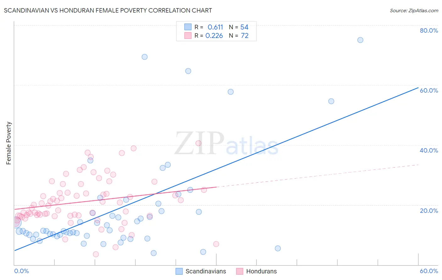 Scandinavian vs Honduran Female Poverty