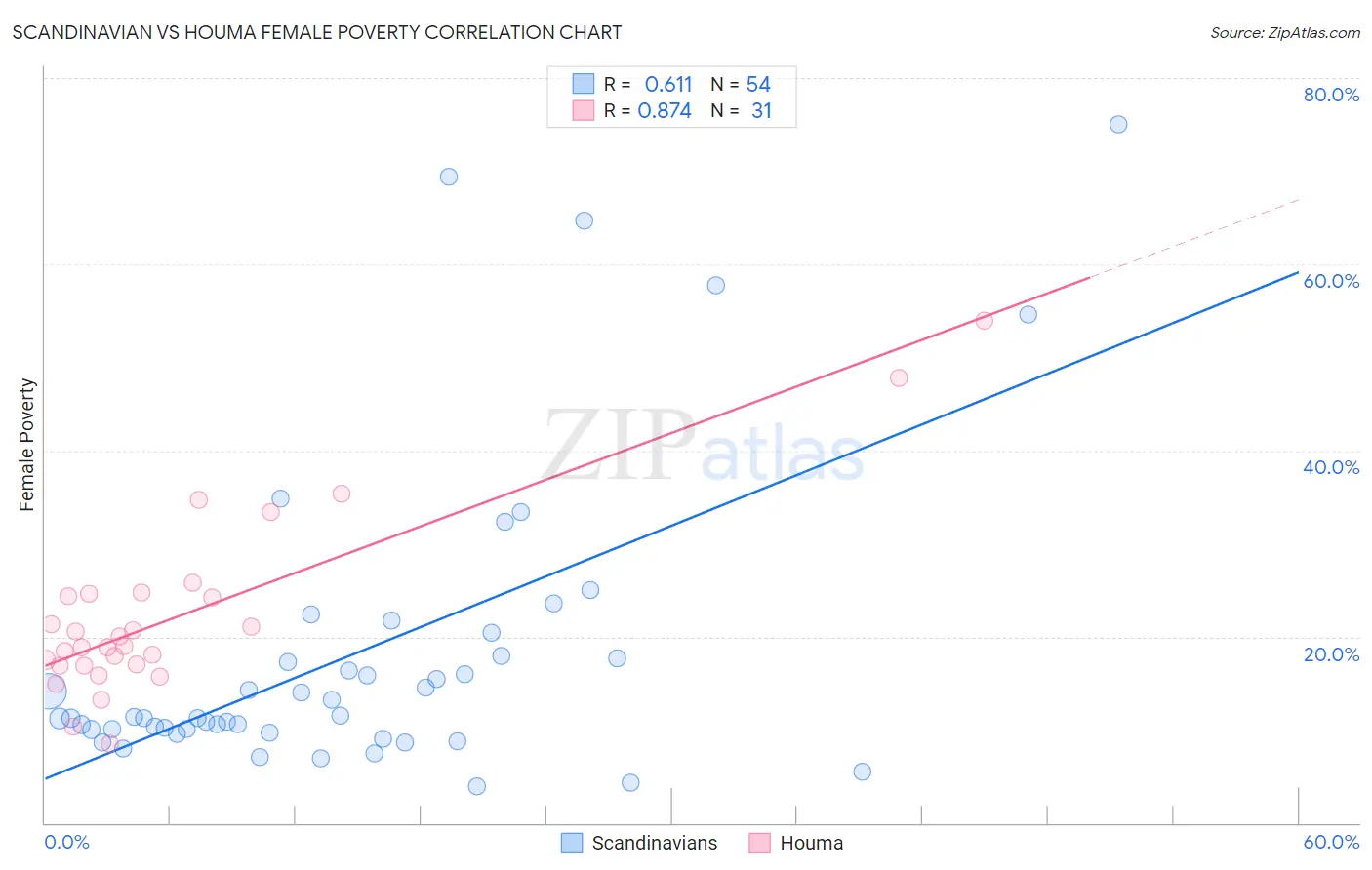Scandinavian vs Houma Female Poverty