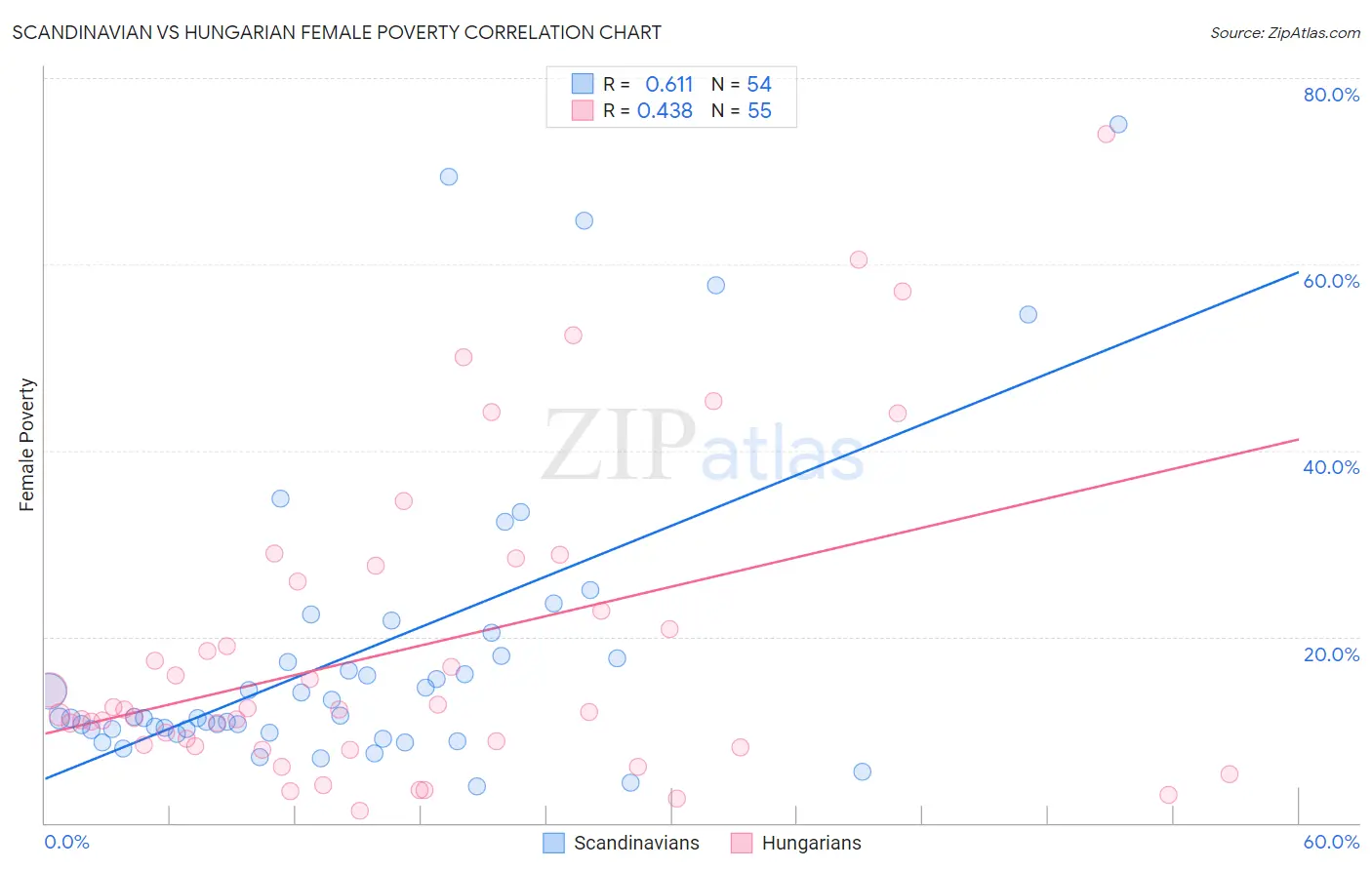 Scandinavian vs Hungarian Female Poverty