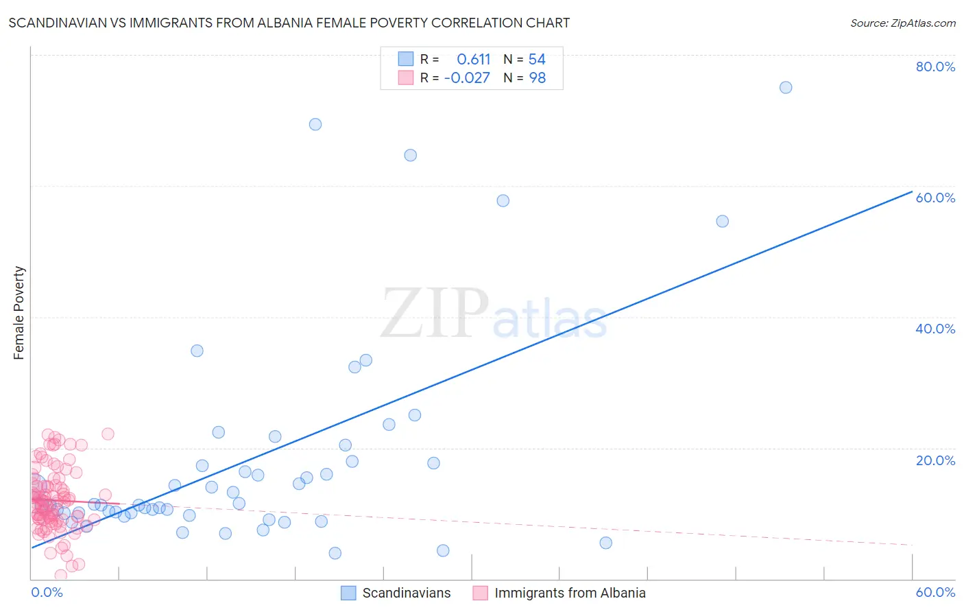 Scandinavian vs Immigrants from Albania Female Poverty