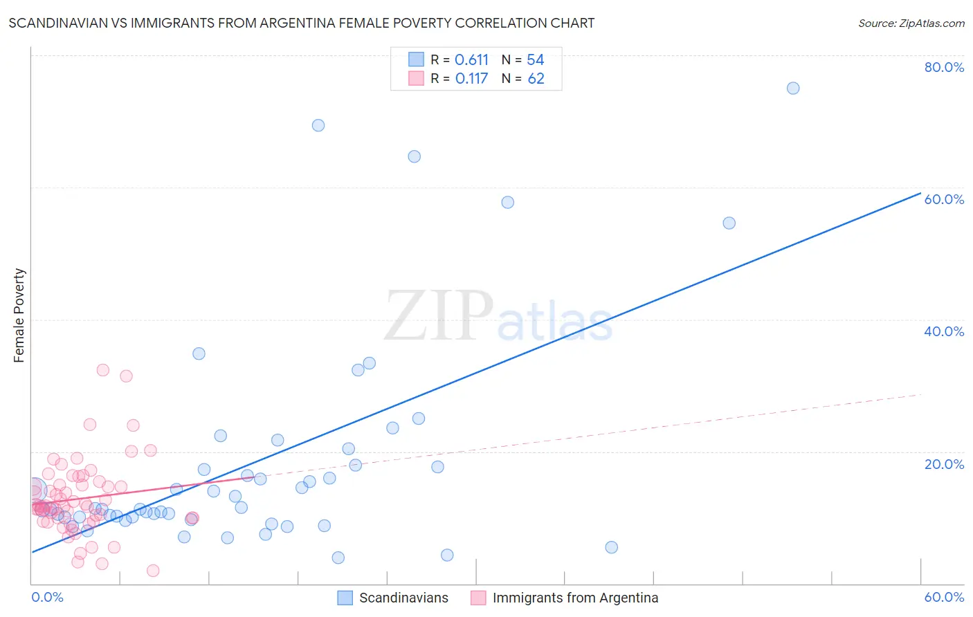 Scandinavian vs Immigrants from Argentina Female Poverty