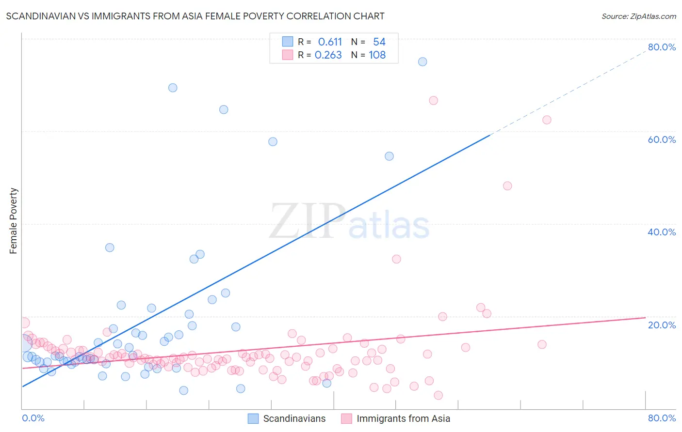 Scandinavian vs Immigrants from Asia Female Poverty