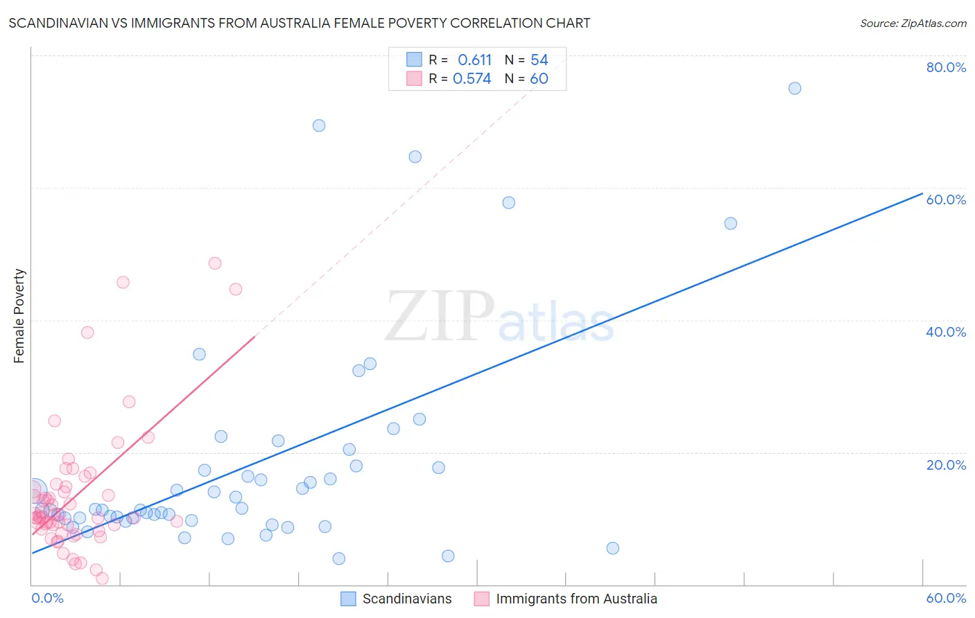 Scandinavian vs Immigrants from Australia Female Poverty