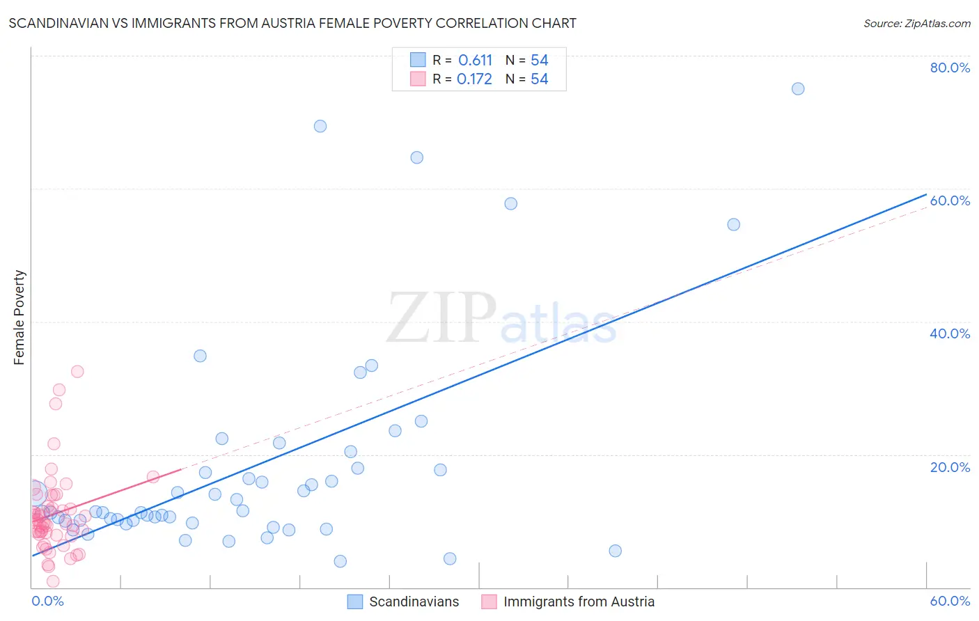 Scandinavian vs Immigrants from Austria Female Poverty