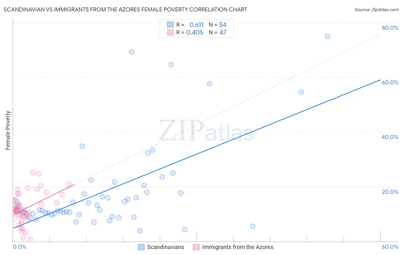 Scandinavian vs Immigrants from the Azores Female Poverty