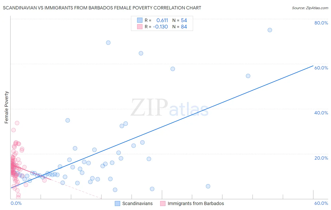 Scandinavian vs Immigrants from Barbados Female Poverty