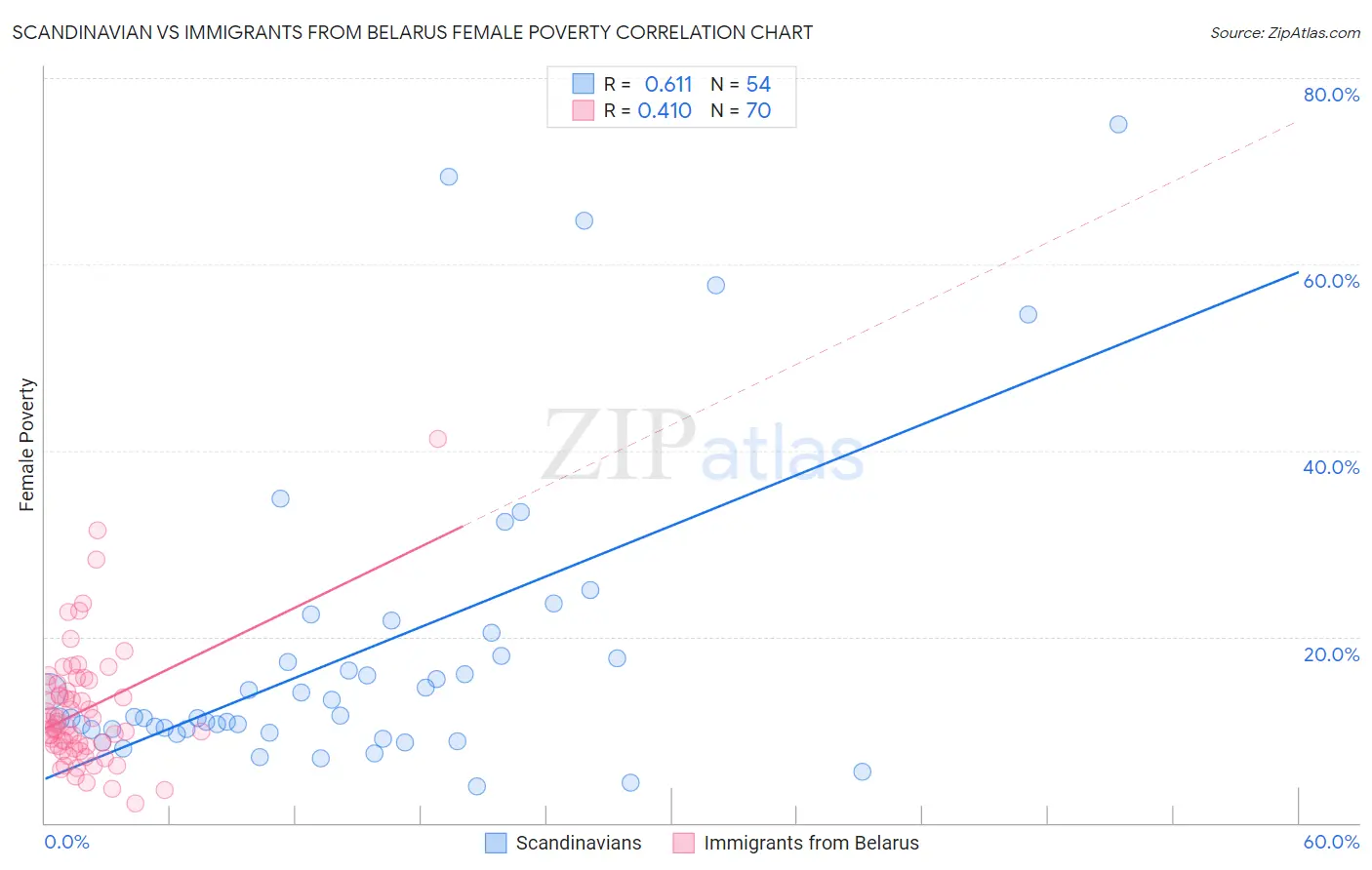 Scandinavian vs Immigrants from Belarus Female Poverty