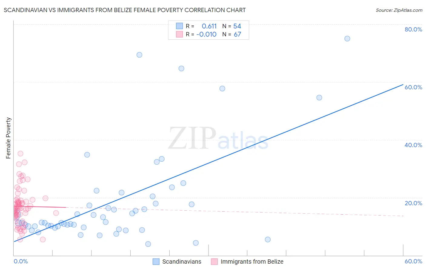Scandinavian vs Immigrants from Belize Female Poverty