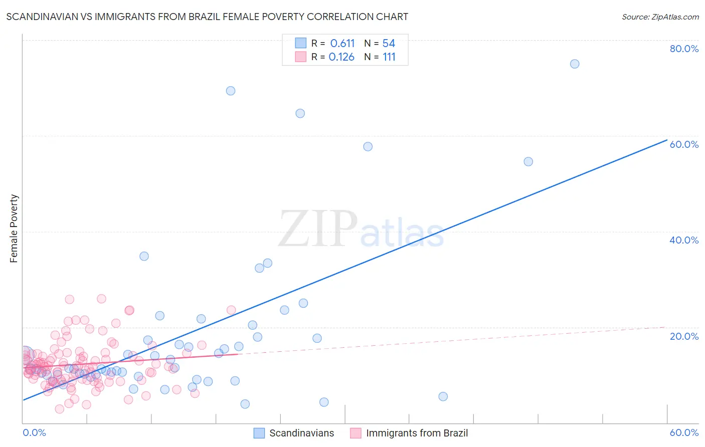 Scandinavian vs Immigrants from Brazil Female Poverty