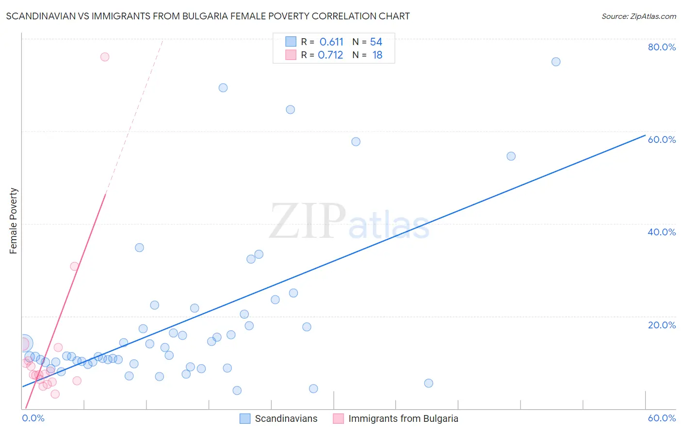 Scandinavian vs Immigrants from Bulgaria Female Poverty