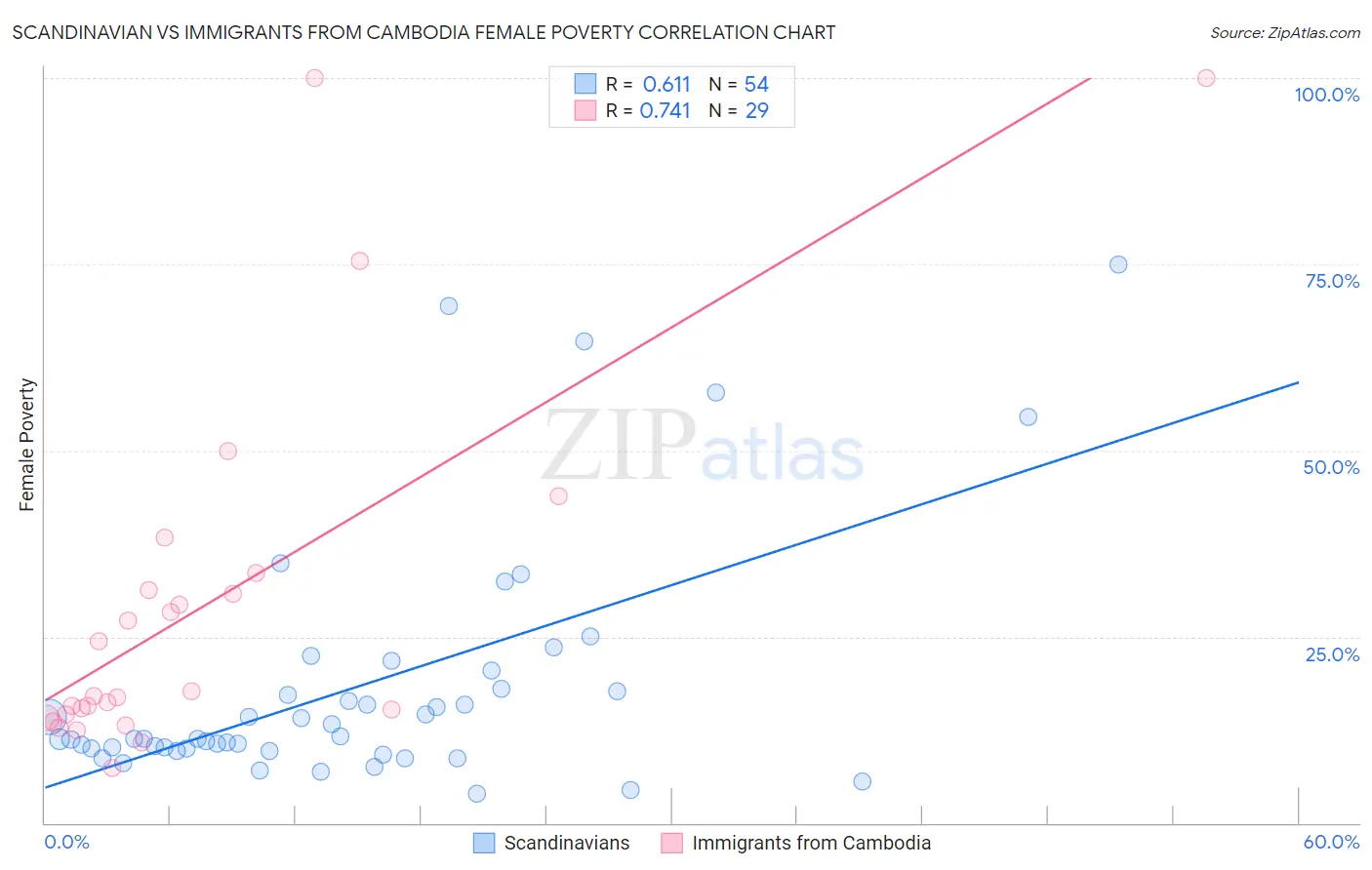 Scandinavian vs Immigrants from Cambodia Female Poverty