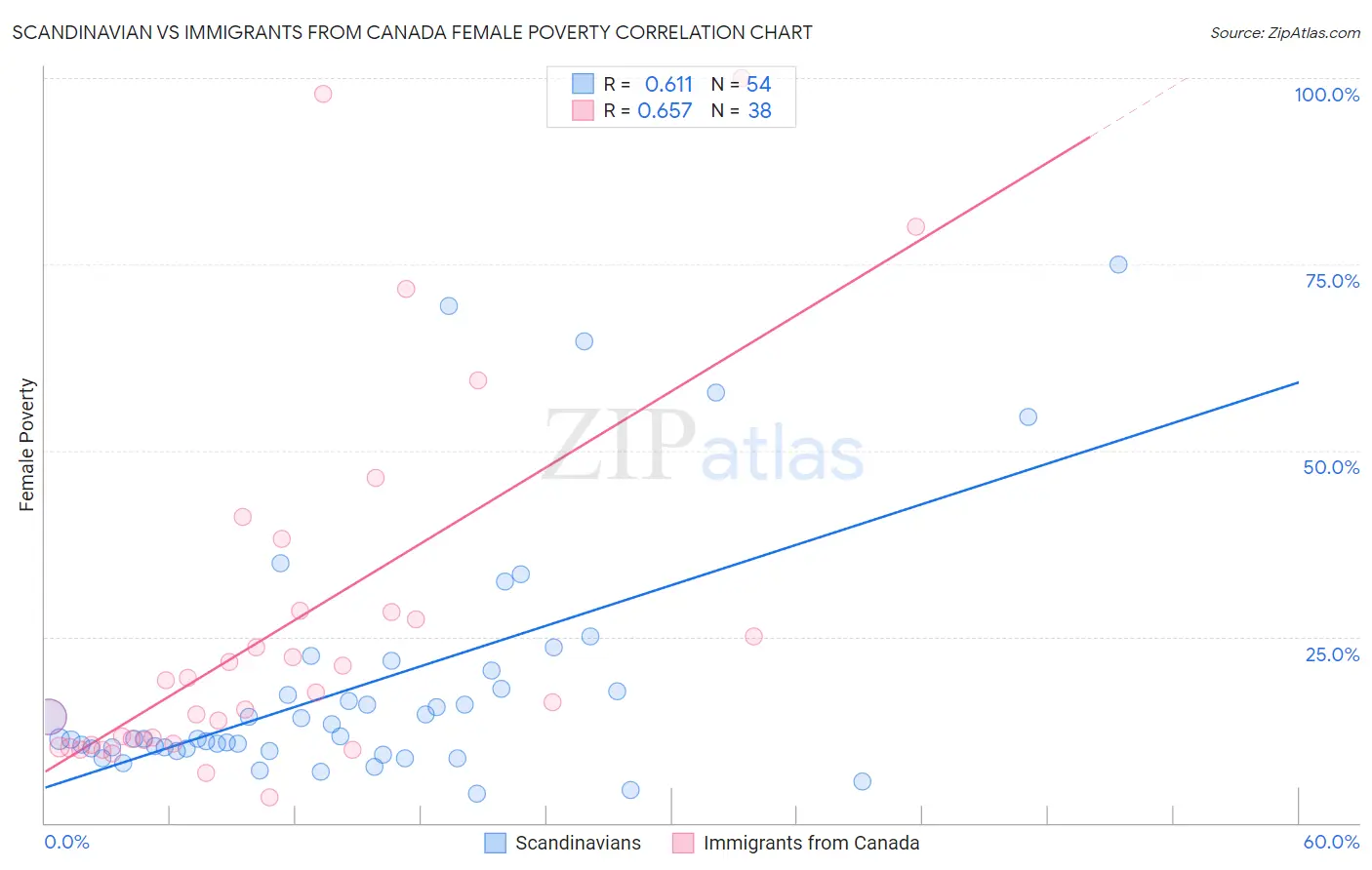 Scandinavian vs Immigrants from Canada Female Poverty