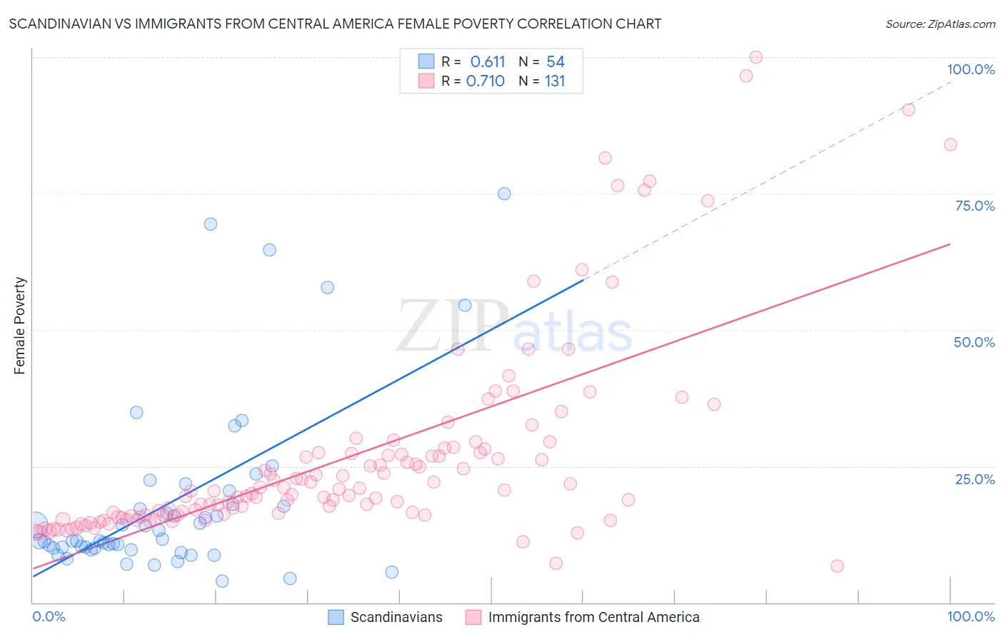 Scandinavian vs Immigrants from Central America Female Poverty