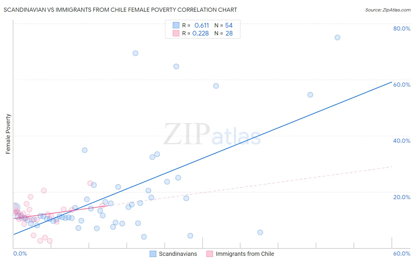 Scandinavian vs Immigrants from Chile Female Poverty