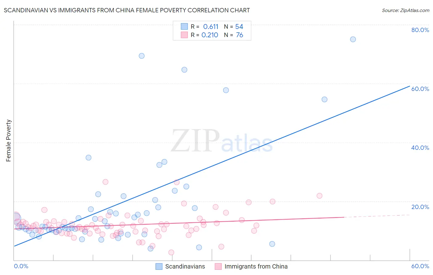 Scandinavian vs Immigrants from China Female Poverty