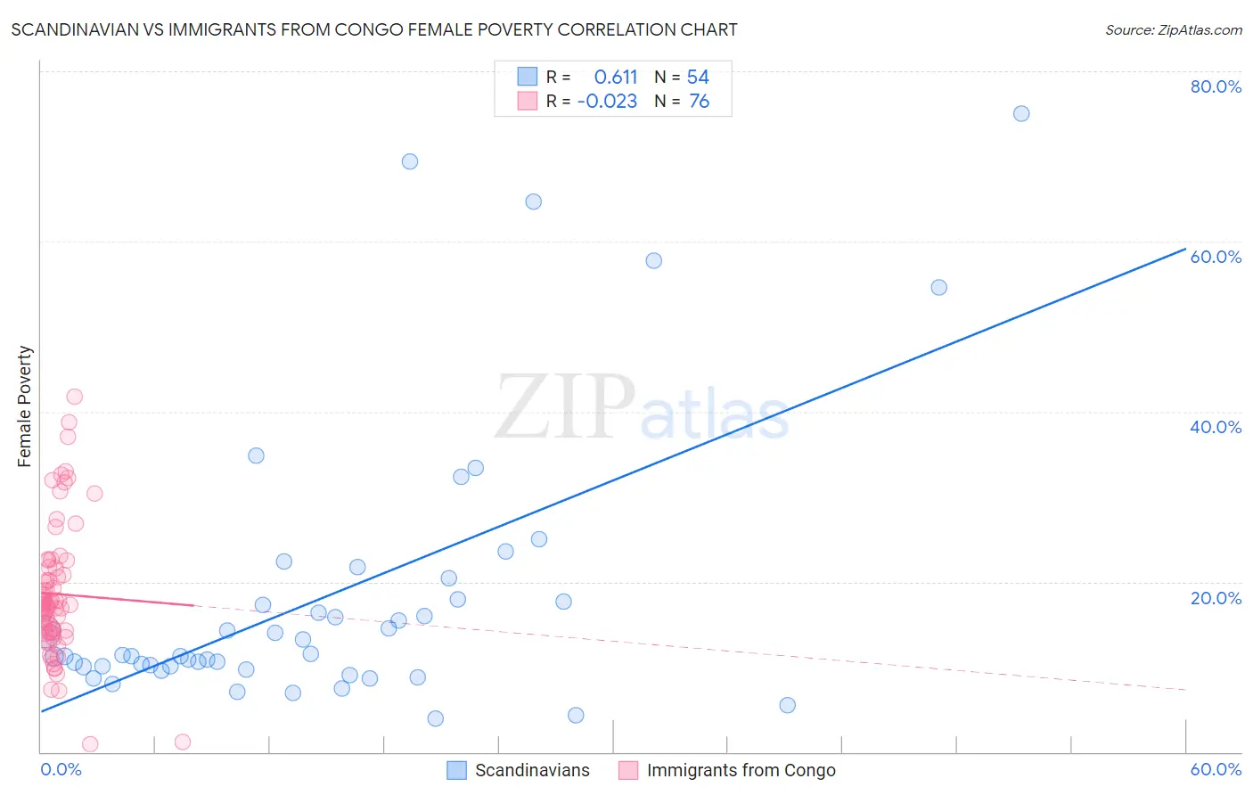 Scandinavian vs Immigrants from Congo Female Poverty