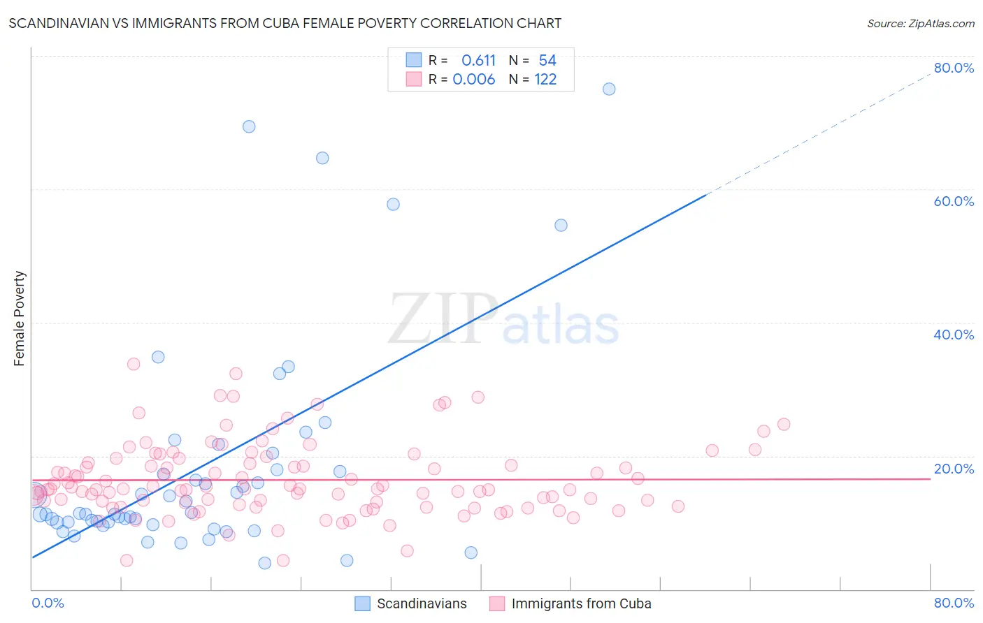 Scandinavian vs Immigrants from Cuba Female Poverty