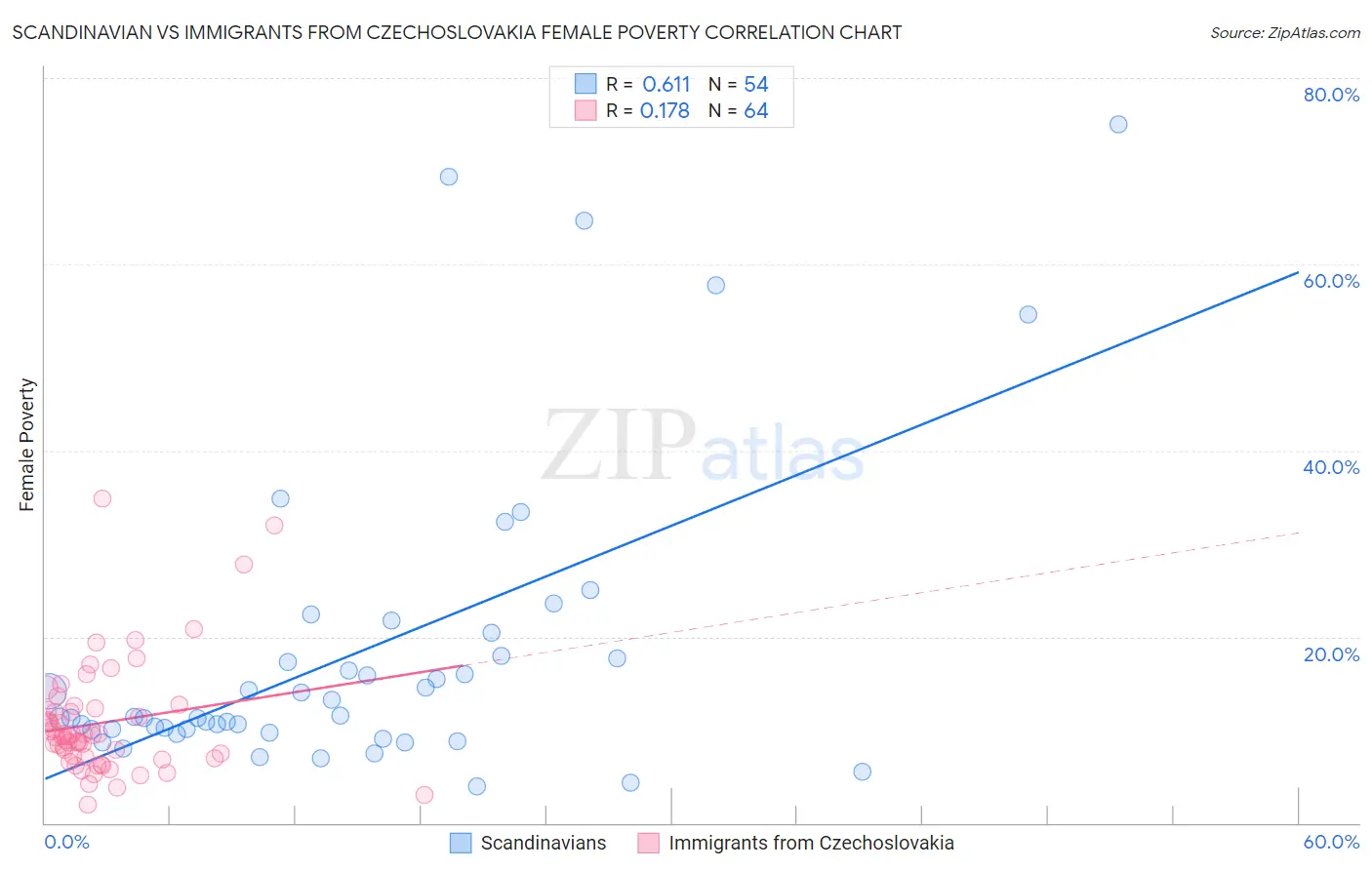 Scandinavian vs Immigrants from Czechoslovakia Female Poverty